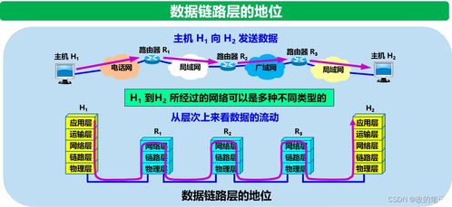 数据链路层 计算机网络技术开发的基础